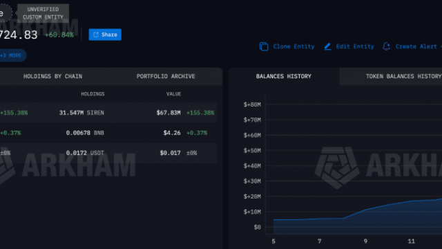 $67M Whale Loads Up on Siren Before 150% Rally — $2 Reclaimed, Is $3 the Next Target?