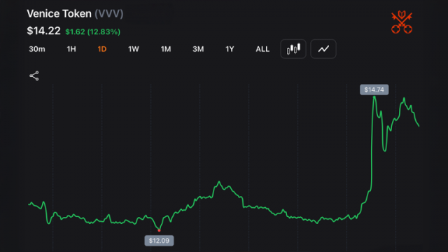 Dragonfly Leads $65M Bet on Erik Voorhees' Venice AI as Startup Reaches Unicorn Status
