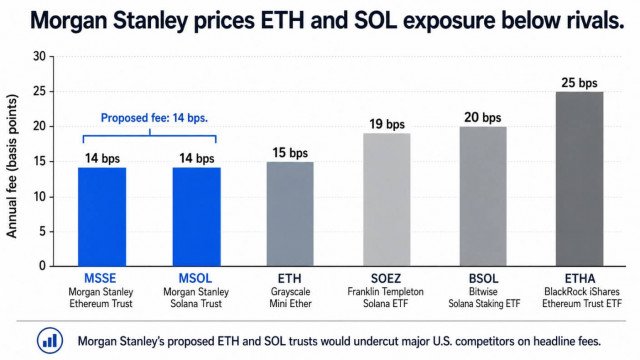 Biaya ETH dan SOL 0,14% yang diusulkan Morgan Stanley dapat mengubah perlombaan ETF kripto berikutnya menjadi pertarungan harga