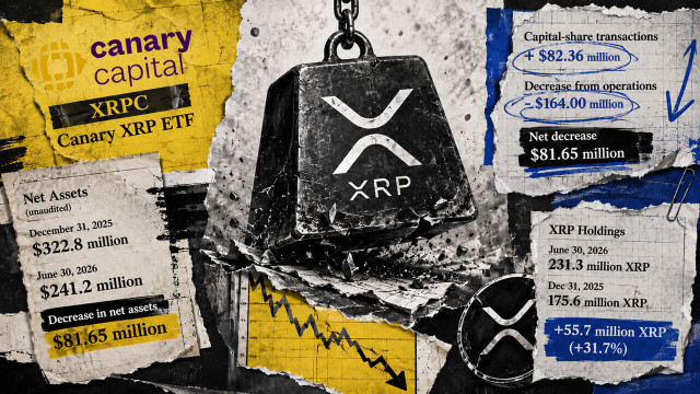 Investors poured $82 million into Canary's XRP ETF, but falling prices erased double what they put in