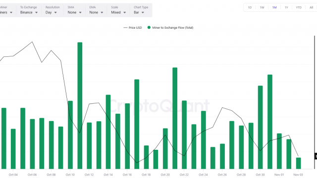 Miners offload 210,000 BTC during October downturn