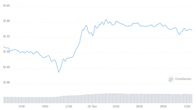 After Launching Smart Contracts, Cardano's Price Is Only Falling