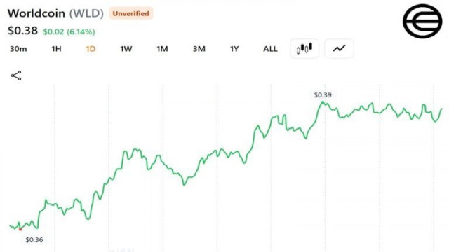 Grayscale Files S-1 for Worldcoin ETF as WLD Jumps 4.5% but Still 97% Below Its 2024 Peak