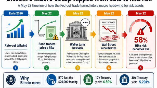 Bitcoin's Fed cut trade flips as bond market turns into the risk
