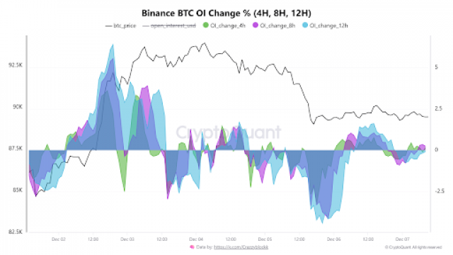 Bitcoin Stabilizes at 86–88K as Binance Futures Leverage Quietly Resets