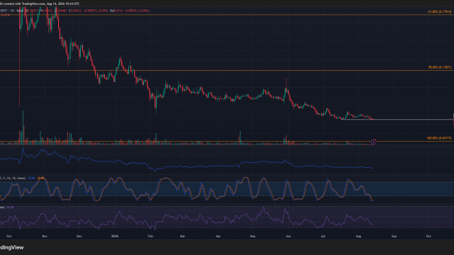 HBAR price breaks $0.065 support — Is a 35% drop to $0.042 next?