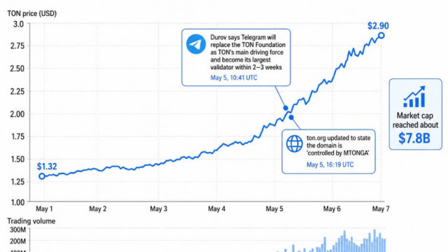 De TON-prijs verdubbelt nadat Telegram een ​​stap heeft gezet. Critici zeggen dat er wordt bezuinigd op de kernbelofte van crypto