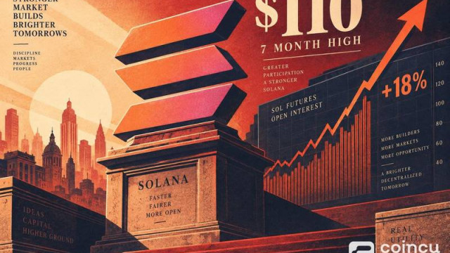 Solana Hits 7-Month High Above $110 as SOL Open Interest Jumps 18%