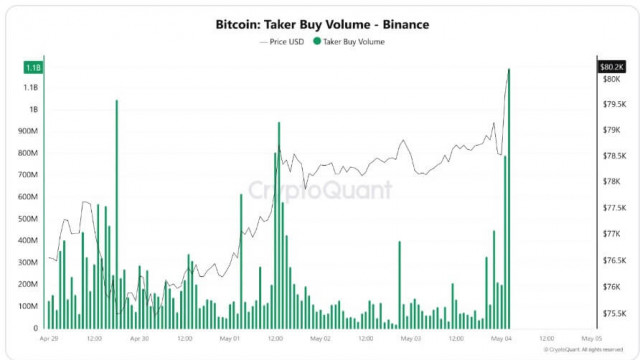 Bitcoin bulls set sights on $90,000 this week after briefly reclaiming $80,000