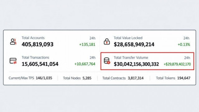 Tron Has Moved $30 Trillion but TRX Price Hasn't Budged in a Year