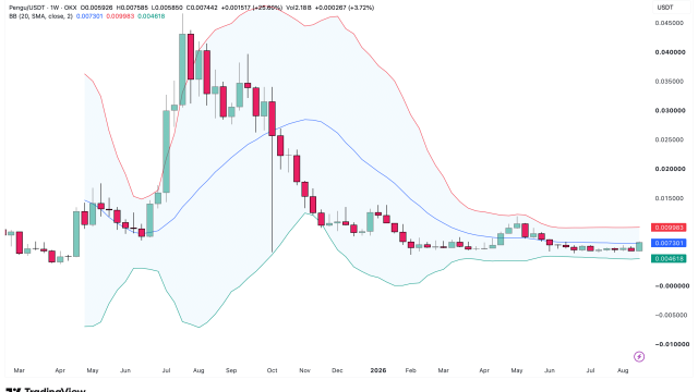PENGU jumps 17% as holders hit 856,710 – $0.