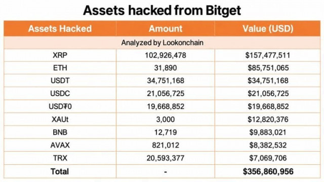 Bitget Hack: $157M in Stolen XRP Sits in Wallets No One Can Freeze