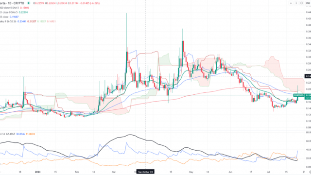 Best AI coin to watch for the day - Forta