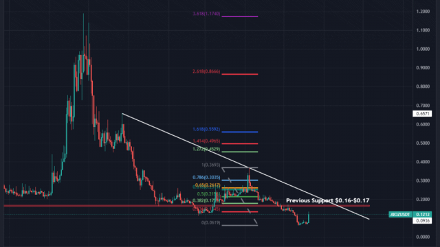 Article image AIOZ Network Price Prediction: 50% Pump In A Single Day