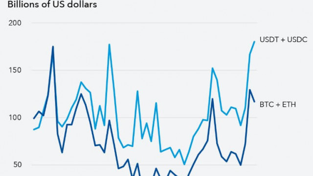 Stablecoins just eclipsed Bitcoin in the one metric that matters, exposing a $23 trillion global fault line