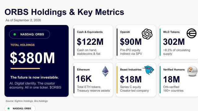 Eightco Holdings (NASDAQ: ORBS) Reports Total Holdings of Approximately $380 Million, Includes OpenAI, Beast Industries, More Than 16,000 ETH and Nearly 302 Million WLD Tokens