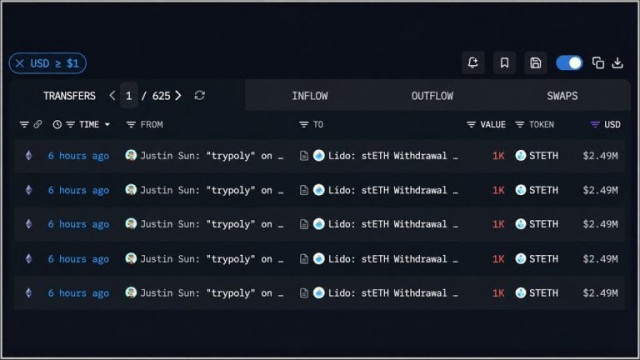Tron's Justin Sun Pulls 10,000 ETH and Sends $12.3M to Poloniex