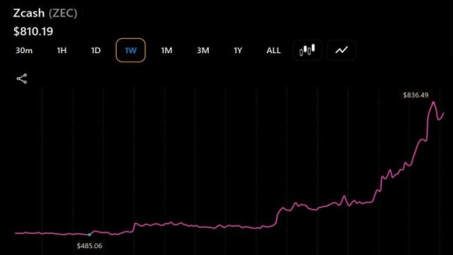 Zcash, Bitcoin Cash, Cardano Rally as ZEC Leads With a 47% Surge
