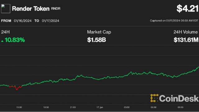 First Mover Americas: Altcoins Lead, Bitcoin in Stasis Near $42.6K