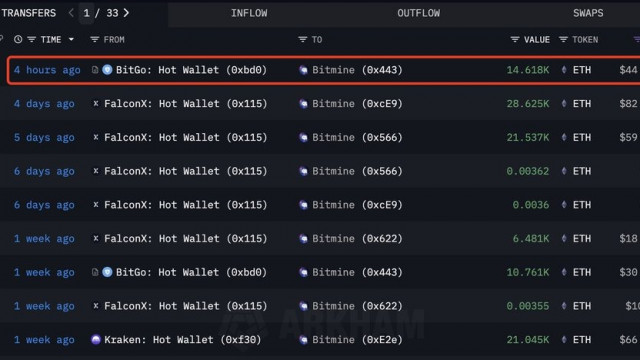 BitMine Buys 14,618 Ethereum, But ETH Price Still Stays Flat