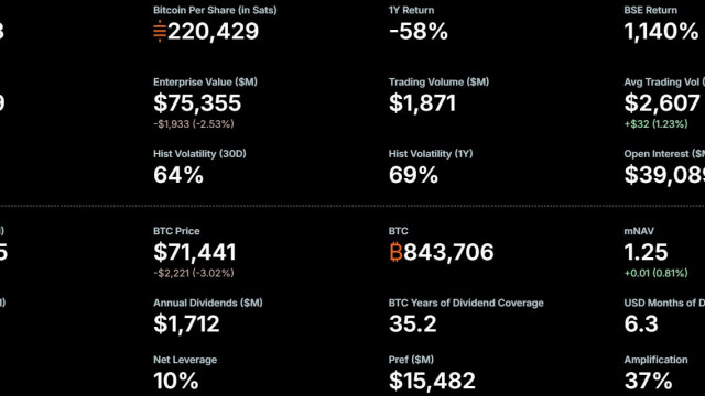 Strategy sold 32 Bitcoin to pay dividends. The real risk is what happens if it has to sell more