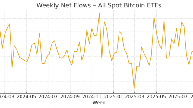 $4B BTC in 4 weeks: Bitcoin ETFs buy more than double the BTC mined