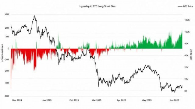 Glassnode: Hyperliquid Bitcoin Longs Just Topped Levels From Q2's $83K Run
