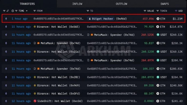 Bitget Saga: Hacker Just Refueled on Binance as Withdrawals Reopen Monday