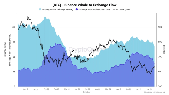 Bitcoin Whale Inflows to Binance Drop 34%, Hinting at Lower Selling Pressure