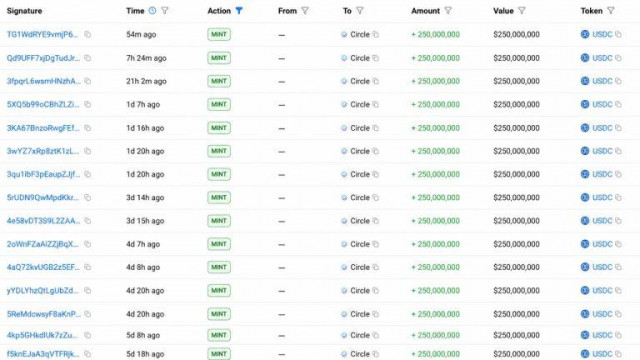 Circle Mints 5 Billion USDC in a Week as Supply Race With Tether Heats up