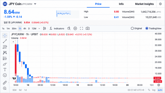 JPYC Hit South Korea's Upbit at 1 Yen and Traders Sent It Flying Past 3