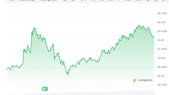 Ethereum (ETH) Price: Trading Above $4,300 as Whales Accumulate 450,000 Coins