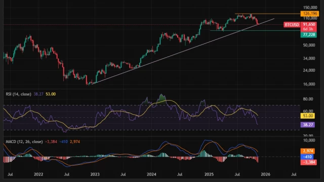 Bitcoin Price Retests Major Bull Market Support: $130k or $80k Next? Analysts Insights