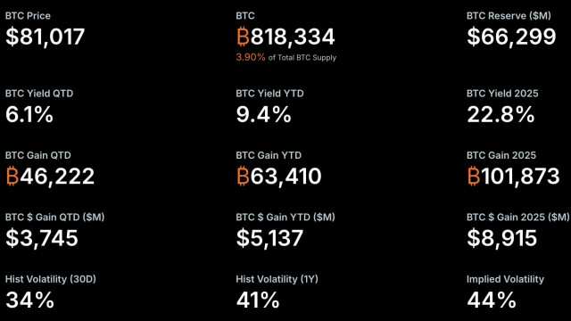La estrategia registra una pérdida de $12.7 mil millones en el primer trimestre mientras Saylor apunta a una ganancia de $5 mil millones en Bitcoin