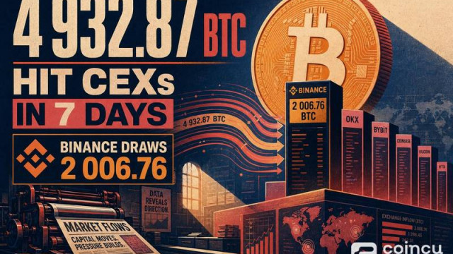 4,932.87 BTC Hit CEXs in 7 Days, Binance Draws 2,006.76