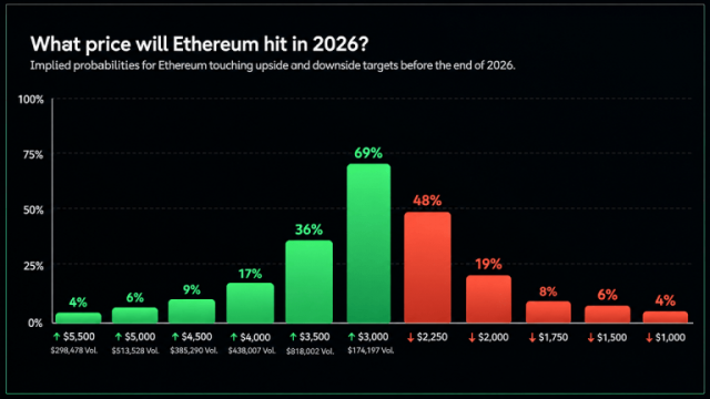 Ethereum, Solana and Zcash Face Wild Year-End Price Predictions