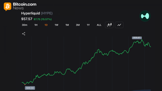 Hyperliquid Wipes out $36.5M Shorts as HYPE Climbs Within Cents of ATH