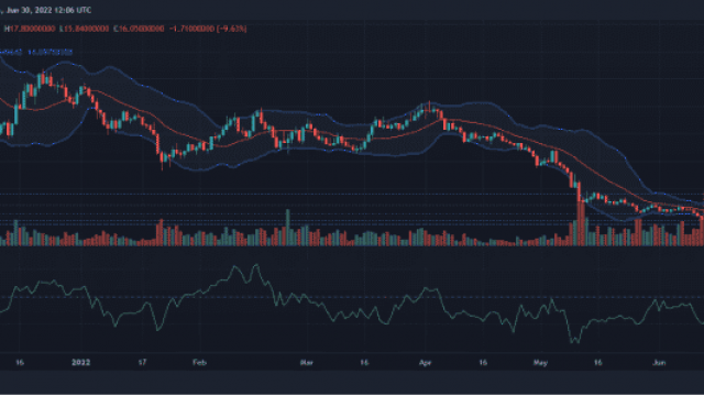 Article image Avalanche Could Continue Dropping As Price Slips To $16