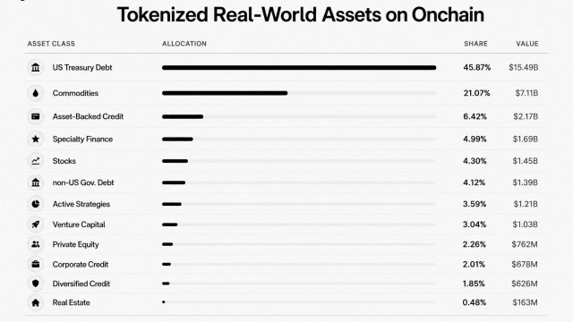 Identifying what $33.78B tokenized RWA milestone means for crypto markets