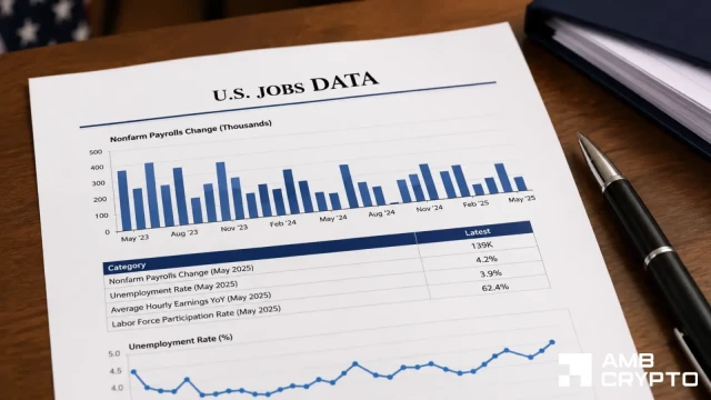 Bitcoin rises as weaker US jobs data bolsters Fed easing expectations