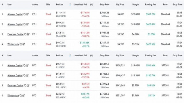 Abraxas Builds $783M Hyperliquid Short, Hedges ETH as BTC Hits $77.5K