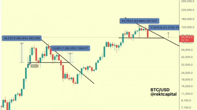 Rekt Capital Warns Bitcoin Mirroring 2021 Pattern That Preceded 55% BTC Price Nosedive