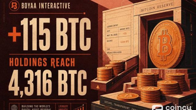 Boyaa Interactive Adds 115 Bitcoin, Holdings Reach 4,316
