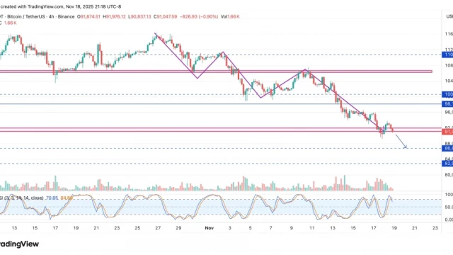 Bitcoin (BTC) Price Analysis: $90K Support Holds Strong; Is the Next Target at $96K?
