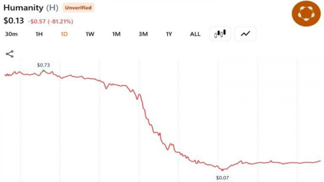 Humanity Protocol Loses $32M in Private Key Hack as ZachXBT Calls Incident ‘Possibly Staged'