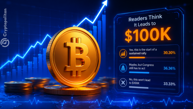 Cryptopolitan Report: Bitcoin Had Its Best Week Since March 2023 & Only 30% of Our Readers Think It Leads to $100K