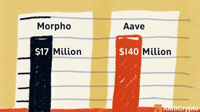 Morpho's $170mln interest haul hides bigger question: Can it beat Aave?