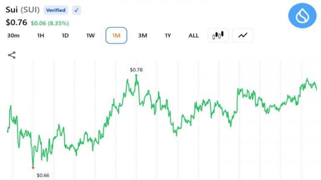 SUI Trader Eyes $5 Target as Expert Sees ‘Early Recovery Signs'