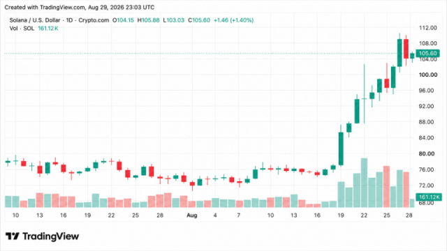 Crypto Weekly: Solana Leads Altcoin Gains as XRP and DOGE Slide