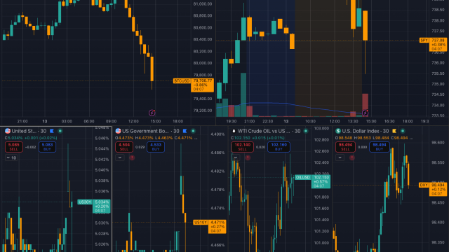 比特币损失了 8 万美元，因为美国 PPI 刚刚达到 2022 年水平的 6%，引发了通胀担忧